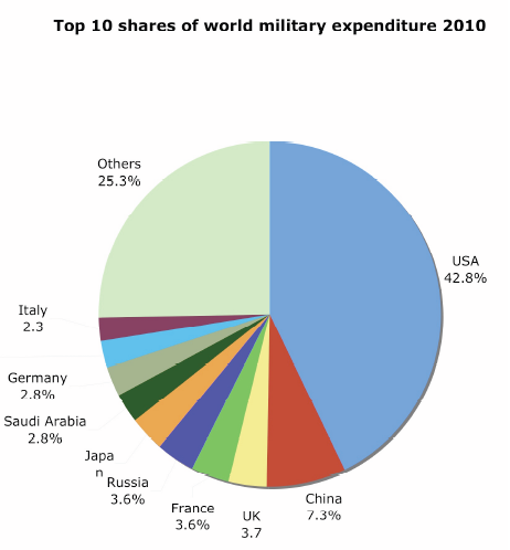 Us Army Pay Chart 2010